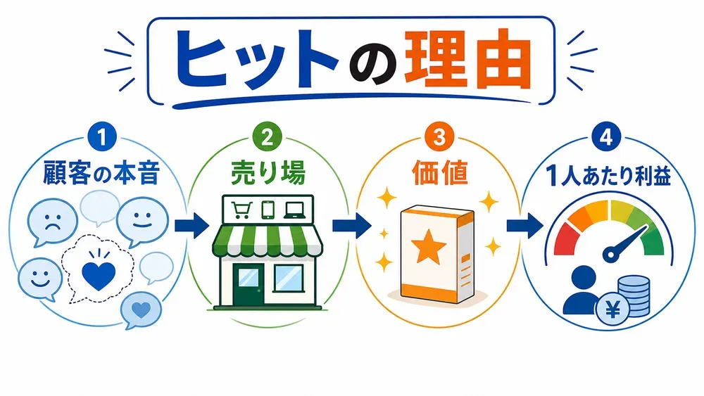 図解