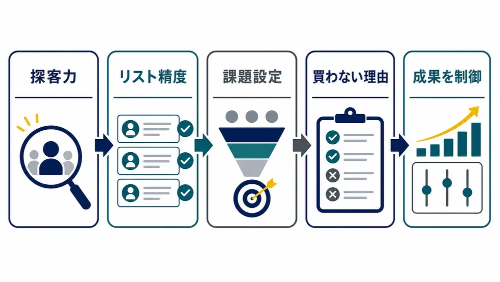 図解