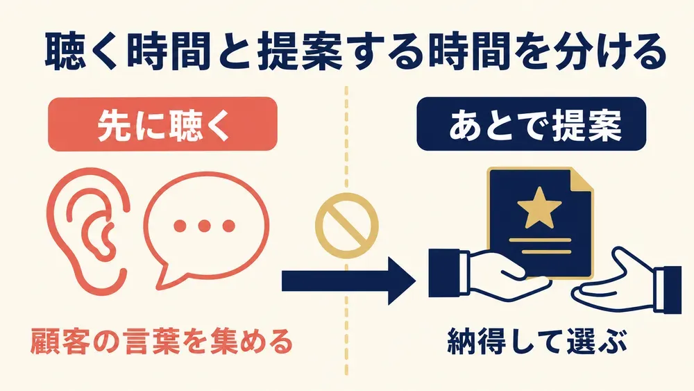 『1枚のアンケート用紙で「新規顧客」が「100回顧客」に変わる！』の図解
