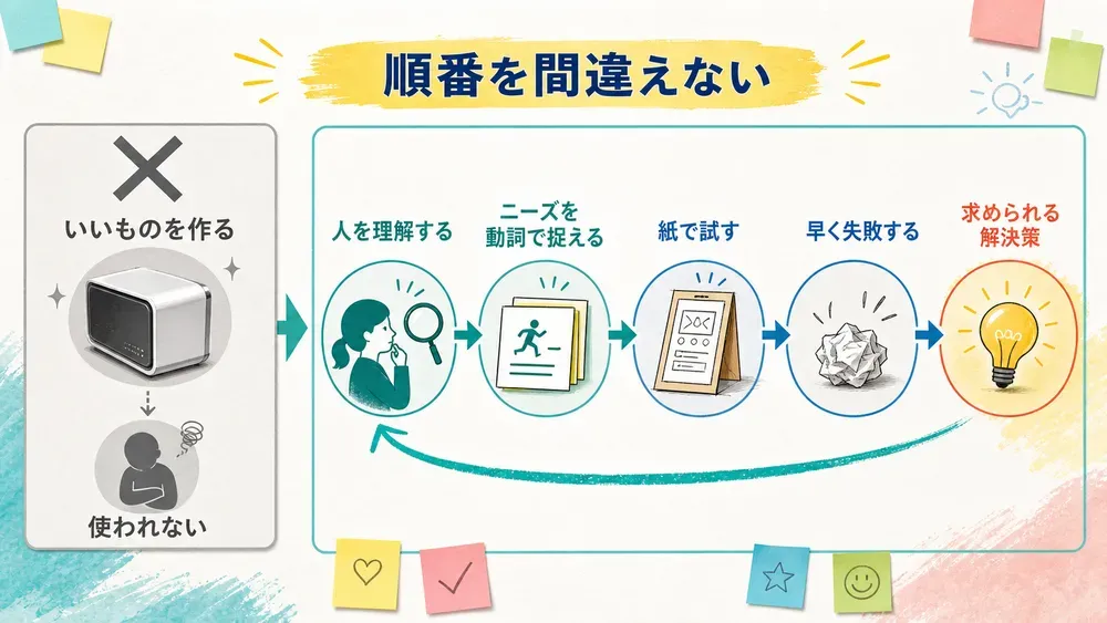 図解