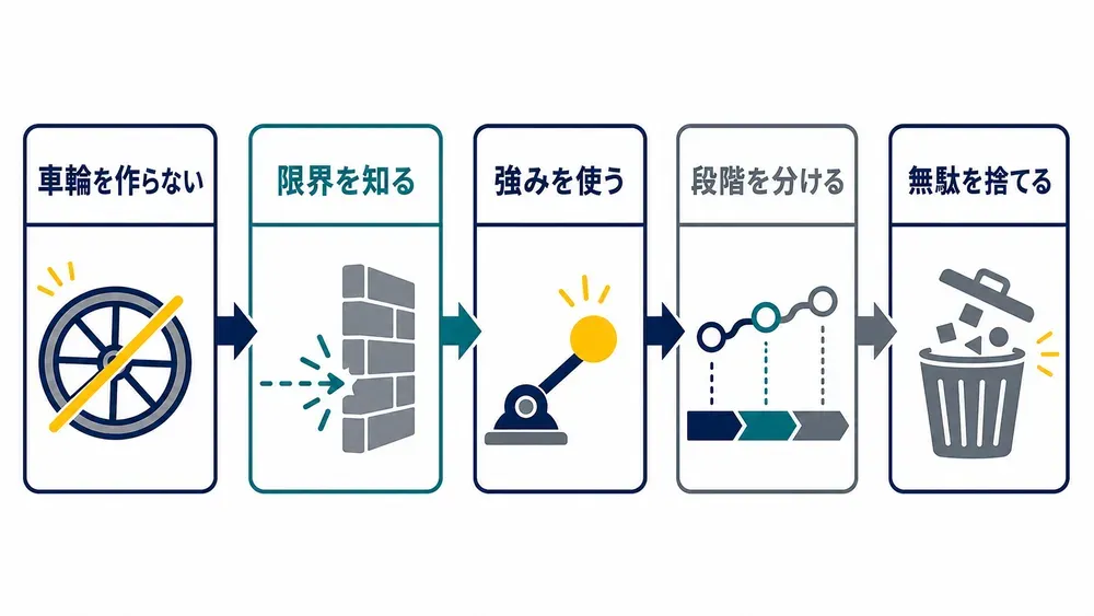 図解