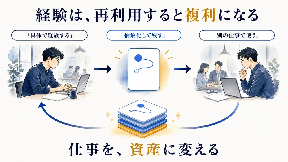 『できる人が大事にしている 複利で伸びる仕事術』の図解