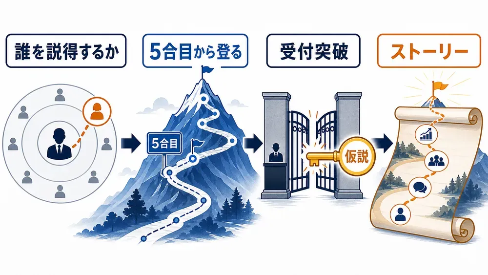図解