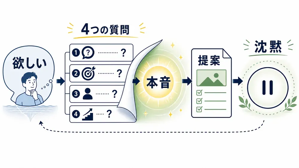 図解