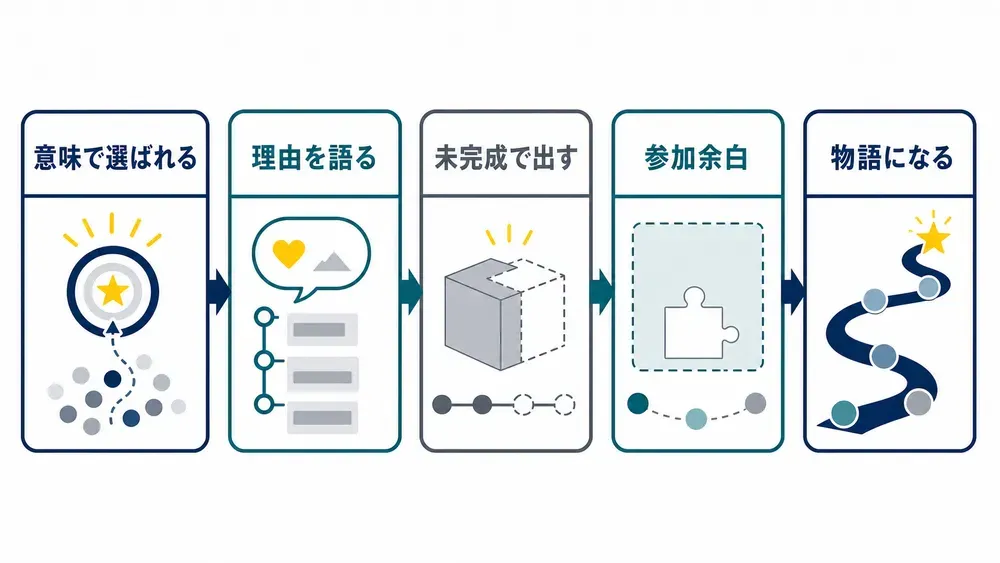 図解
