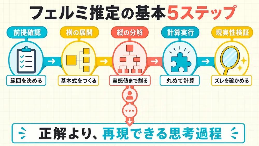 図解