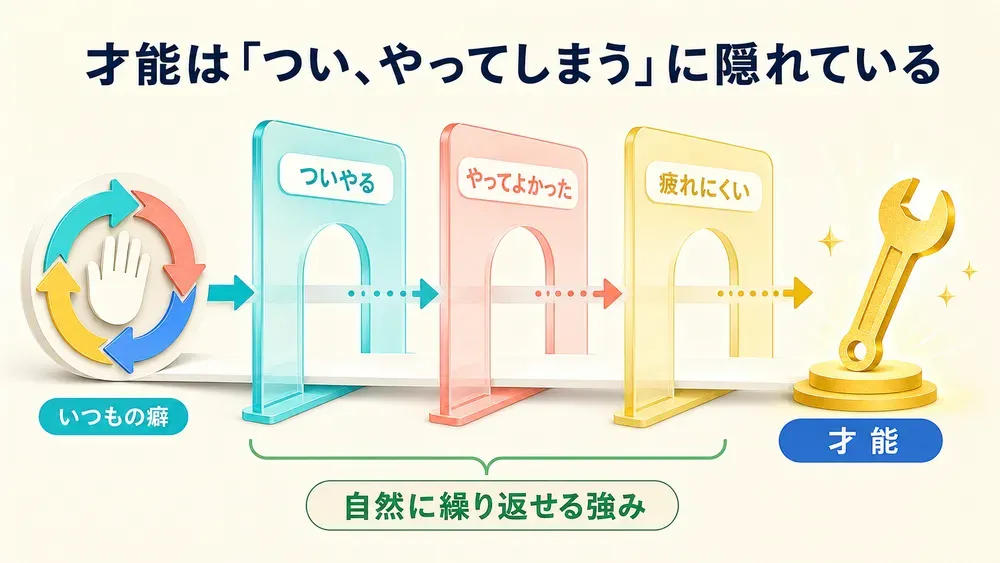 『「あなただけの強み」が一生ものの武器になる才能のトリセツ』の図解