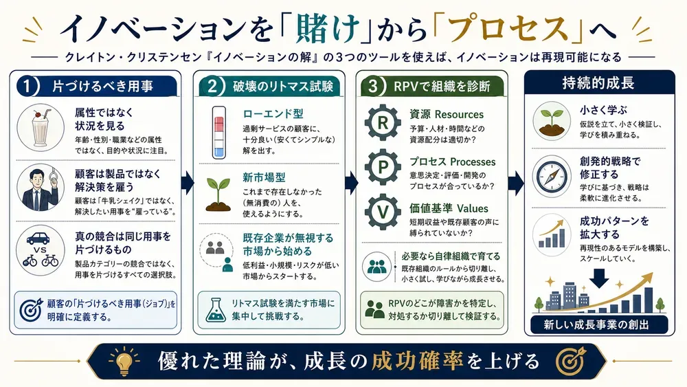 図解