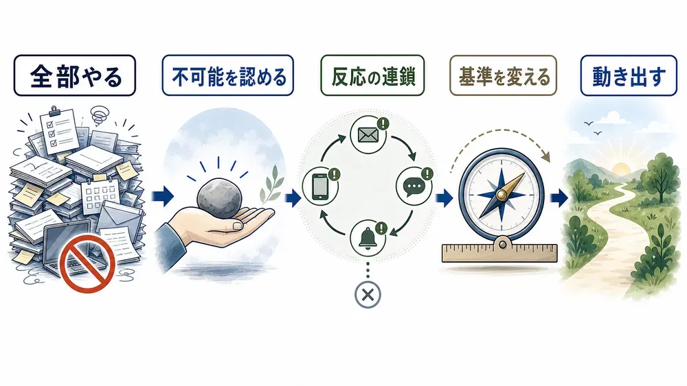 図解