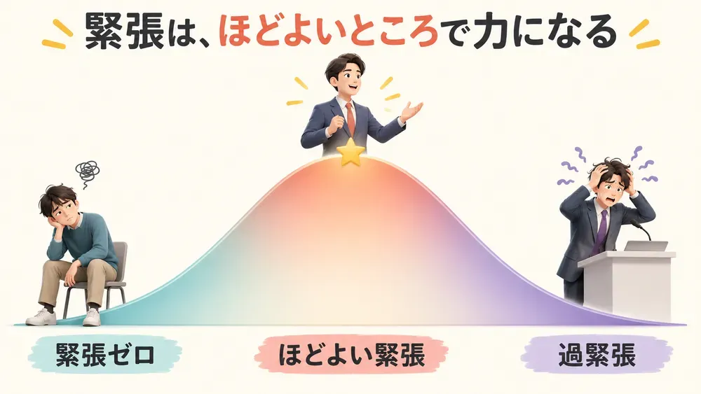 『いい緊張は能力を2倍にする』の図解