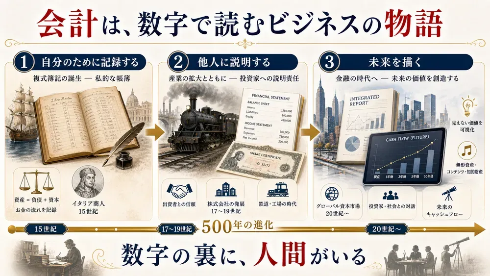 図解