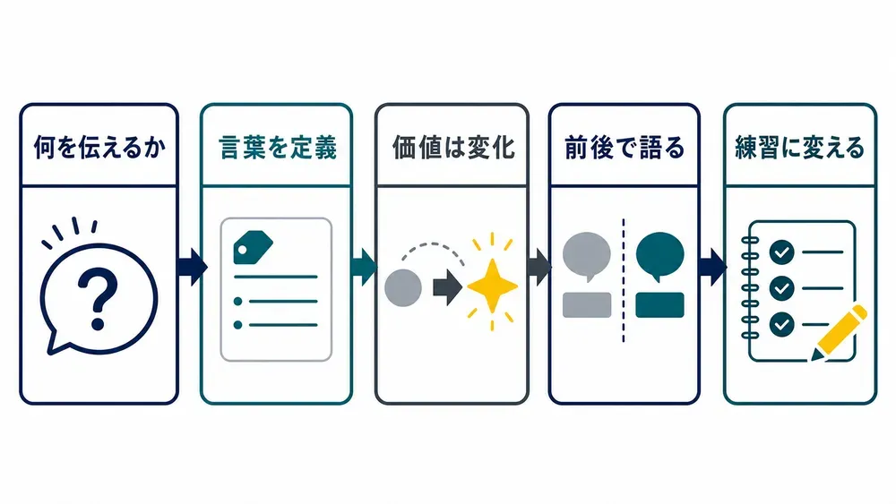 図解