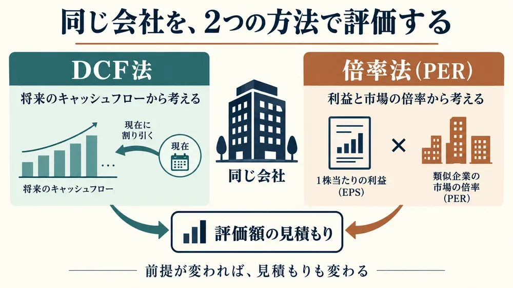 『バリュエーションの教科書 企業価値・Ｍ＆Ａの本質と実務』の図解